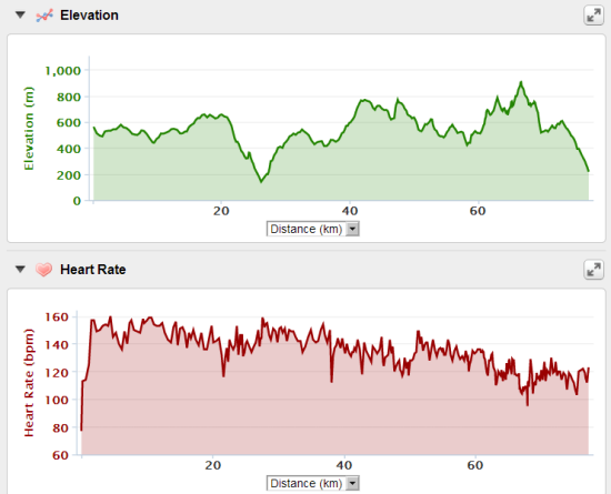 Koşu sırasında Garmin 305 ile kaydettiğim eğim profili ve mesafeye göre nabız grafiğim.