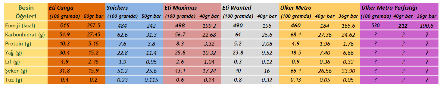 Canga, Maximus, Wanted, Metro ve Snickers çikolatalarının besin değerleri karşılaştırması