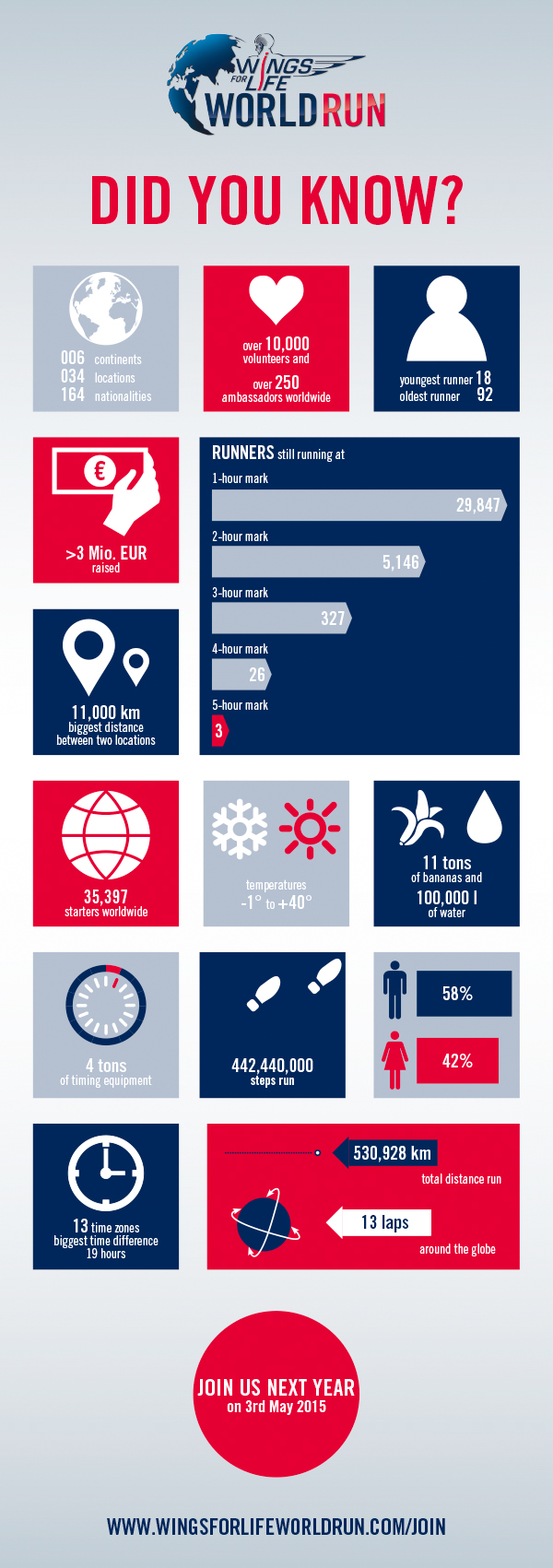 Wings For Life World Run 2014 Infografik 